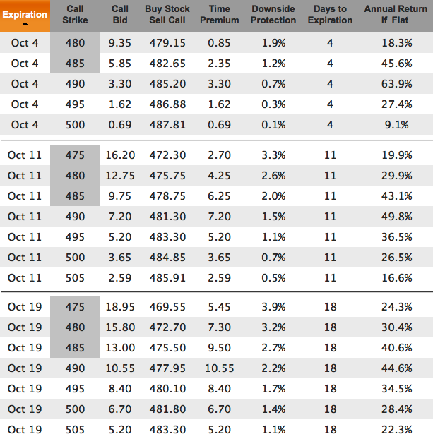 AAPL covered call chain for Oct 2013