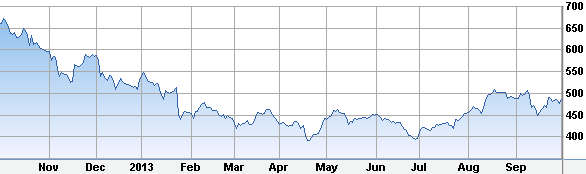 AAPL stock price October 2013