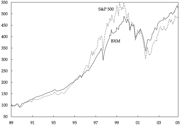 BXM performance 1990-2005