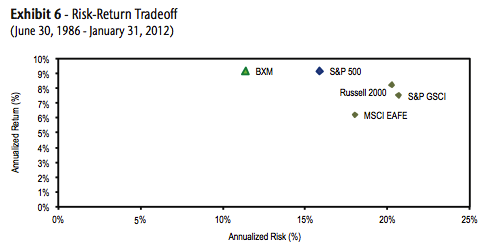 BXM higher returns lower volatility