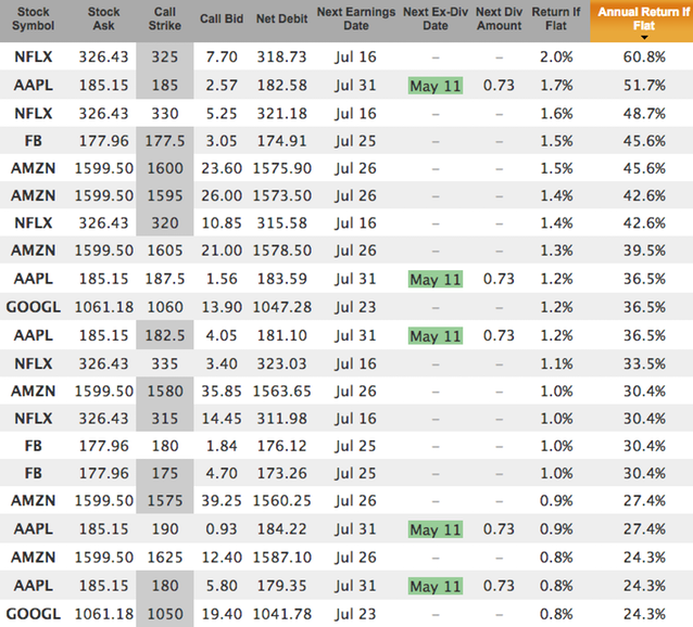 covered calls on FAANG stocks for May 2018