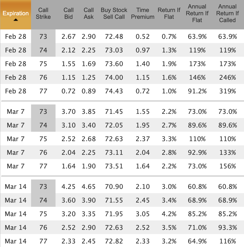 TTD weekly covered calls