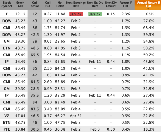 Bear market stocks for Jan 29 expiration, in the money