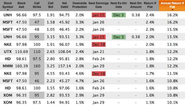 best dividend stocks with covered calls for Jan 17