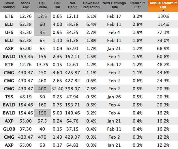 Best stocks for 2016 - January expiration