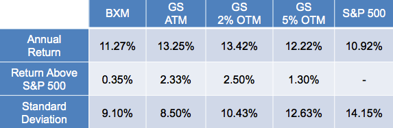 buy-write returns