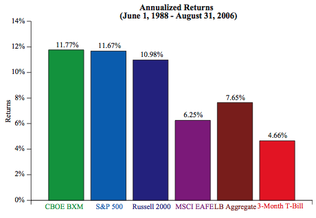 Callan case study BXM compound annual returns 1988-2006