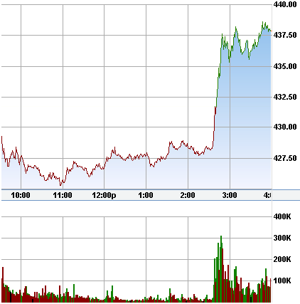 AAPL chart for March 11, 2013