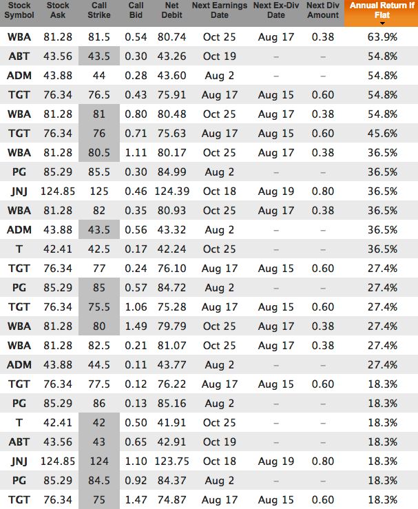 Dividend aristocrat covered calls for June 19 expiration