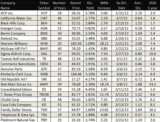 Dividend champions about to increase their dividends Jan 2014