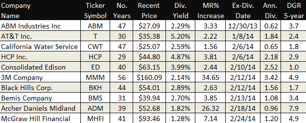 Dividend champions about to increase their dividends Jan 2015