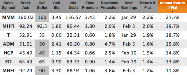 Dividend champions covered calls for Jan 2015 expiration