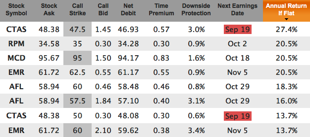 Dividend champions covered calls for Sept expiration