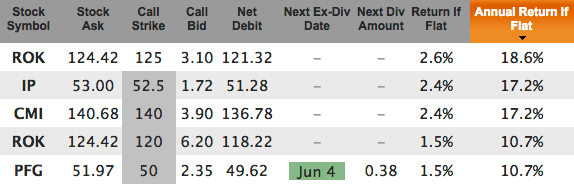 dividend grower stocks with covered calls for July 17