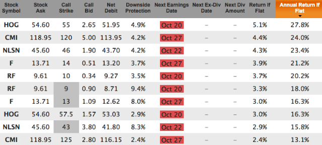 Dividend increases stocks with covered calls for Nov 20