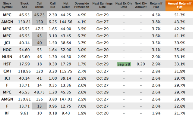 Dividend increases stocks with covered calls for Oct 16