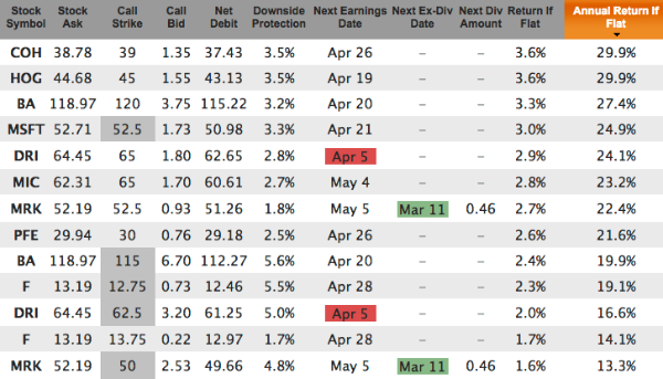 Weekly Covered Calls for Apr 15 Expiration