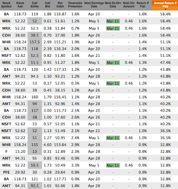 Weekly Covered Calls for Mar 11 Expiration