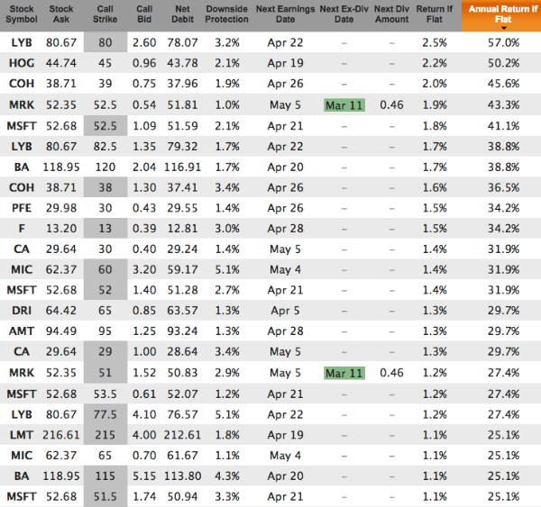 Weekly Covered Calls for Mar 18 Expiration