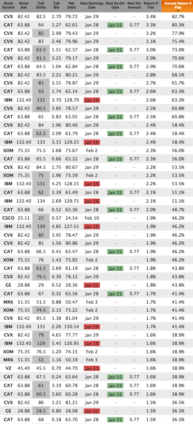 Dogs Of The Dow Covered Calls Jan 22 2016