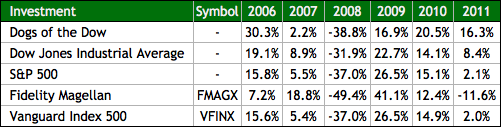 Dogs Of The Dow Returns 2006-2011