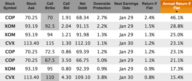 high dividend energy stock covered calls for Jan 17