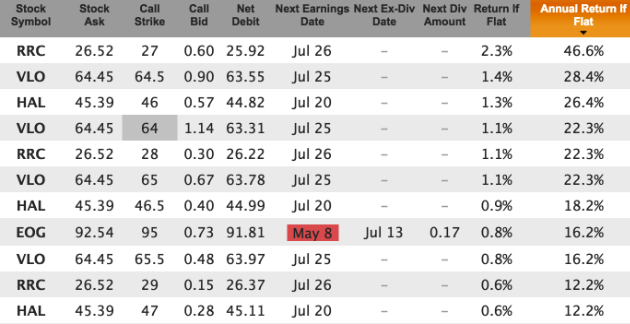 energy stock covered calls for May