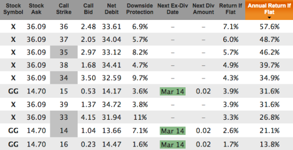 gold and steel stocks for Apr 21 expiration