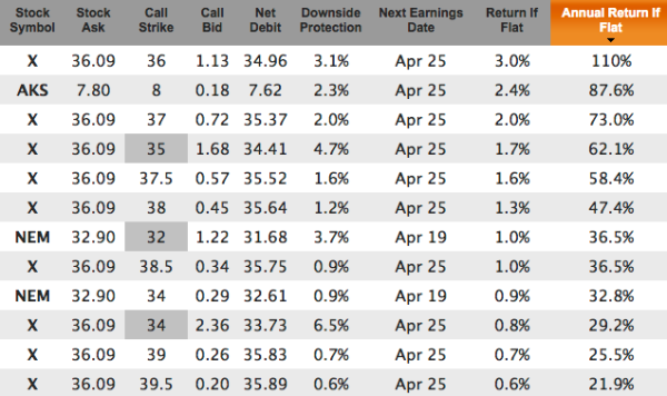 gold and steel stocks for Mar 17 expiration