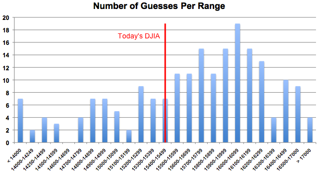 Guess The Dow Histogram Feb 2014