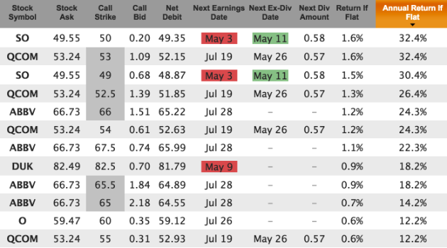 high dividend stock covered calls for May