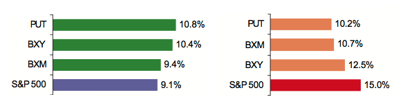 index performance for buywrite and putwrite