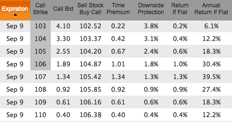 iPhone 7 covered calls