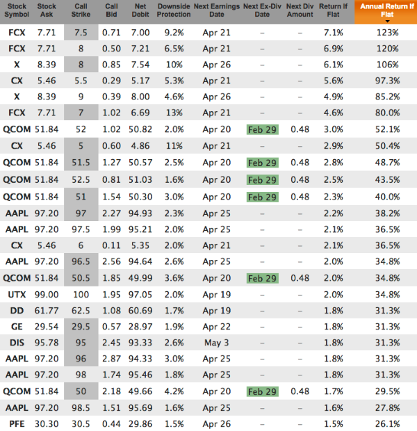 Weekly Covered Calls for Mar 18 Expiration, at the money