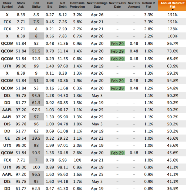 Weekly Covered Calls for Mar 4 Expiration