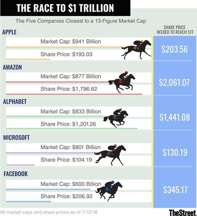 race to $1 trillion market cap