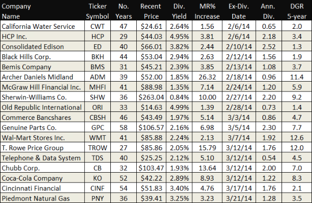 Dividend champions about to increase their dividends Feb 2015