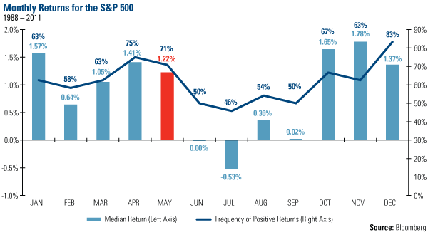 sell in May and go away chart