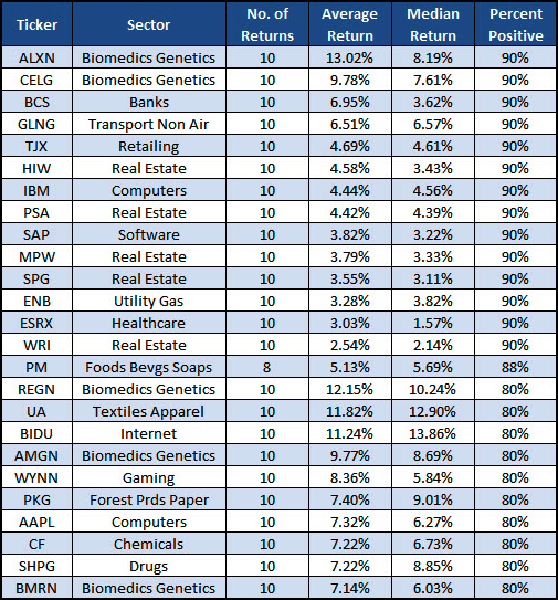 best summer stocks