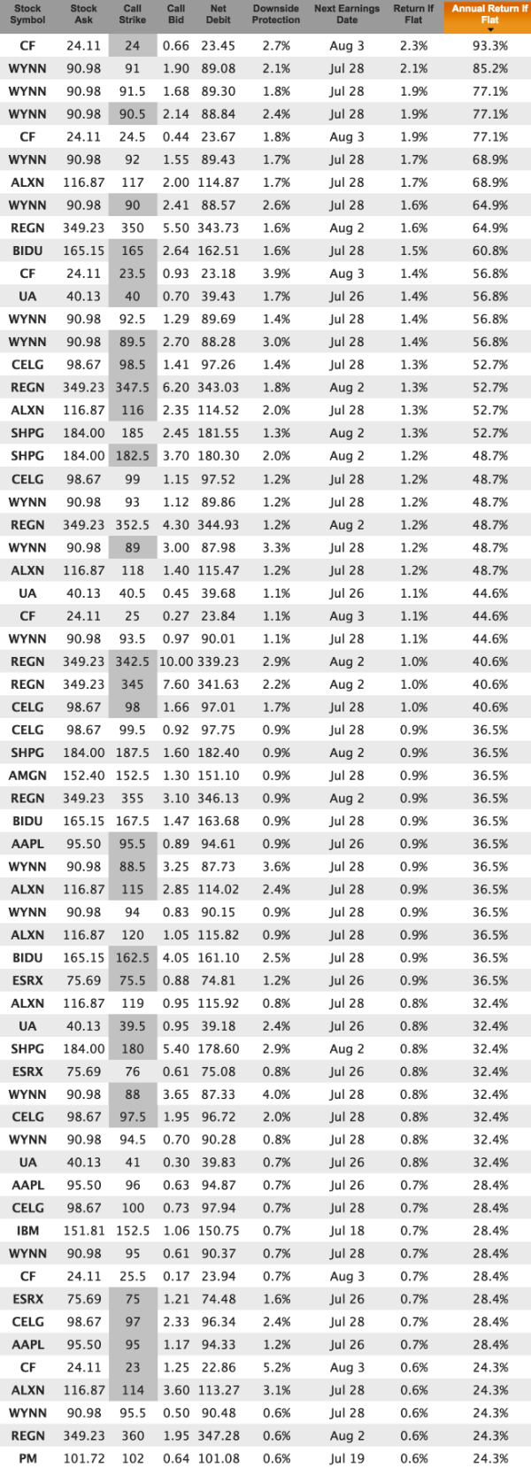 summer trades for July 8 expiration