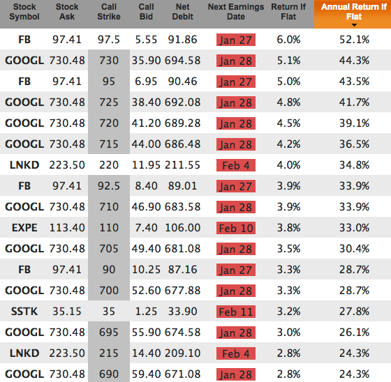 Tech Stock covered calls for February 19 expiration