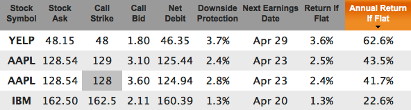 Tech stocks at-the-money covered calls for Mar 20