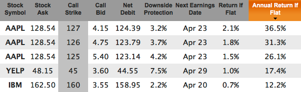 Tech stocks in-the-money covered calls for Mar 20