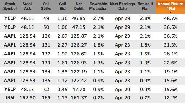 Tech stocks out-of-the-money covered calls for Mar 20