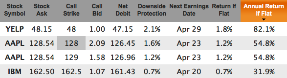 Tech stocks at-the-money covered calls for Mar 6