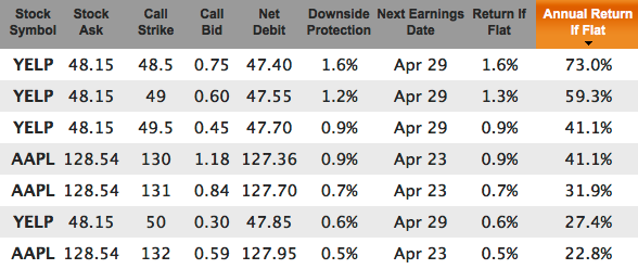 Tech stocks out-of-the-money covered calls for Mar 6