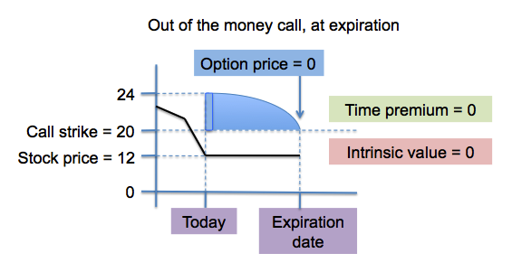 time premium for an out of the money option at expiration