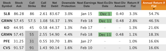 top dividend stocks with covered calls for Dec 20