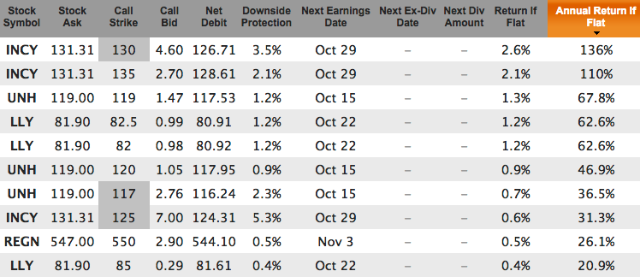 Top healthcare stocks with covered calls for Sep 18