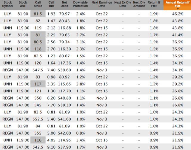 Top healthcare stocks with covered calls for Sep 25